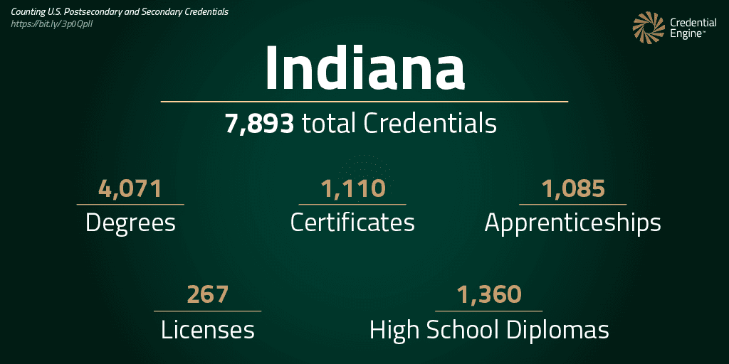 An infographic on a dark green background says that Indiana has 7,893 total credentials (4,071 degrees, 1,110 certificates, 1,085 apprenticeships, 267 licenses, and 1,360 high school diplomas). In the top left corner, smaller text says "Counting U.S. Postsecondary and Secondary credentials" with a bit.ly URL underneath.